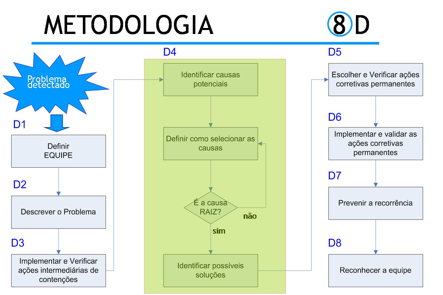 metodologia-8d